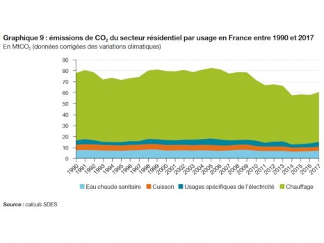 La Pompe à Chaleur, énergie renouvelable, outil de la réduction de CO2 : "Chauffage résidentiel : -26% de CO2 entre 1990 et 2017"