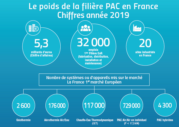 La Fiche 2020 « Le poids de la filière PAC en France en 2019» est disponible