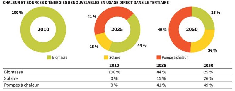 L’ADEME actualise son scénario énergie-climat 2035-2050