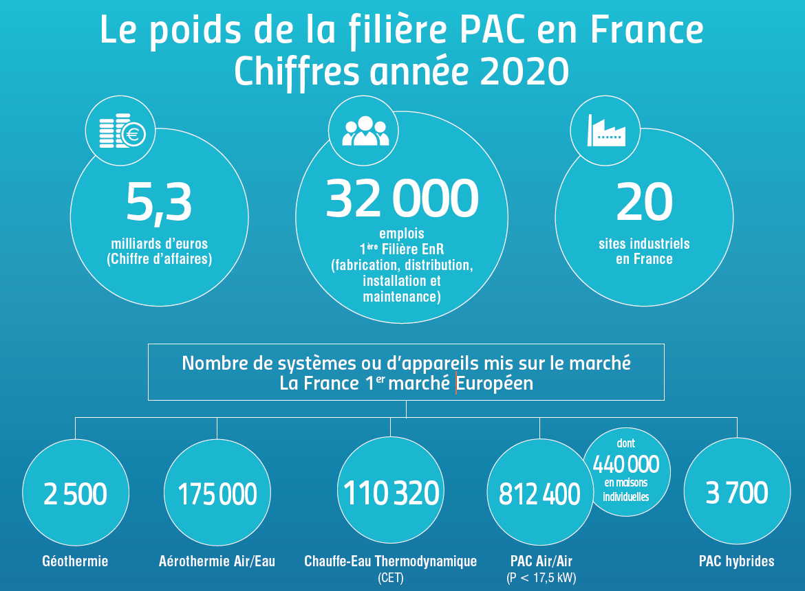 La Fiche 2021 « Le poids de la filière PAC en France en 2020» est disponible
