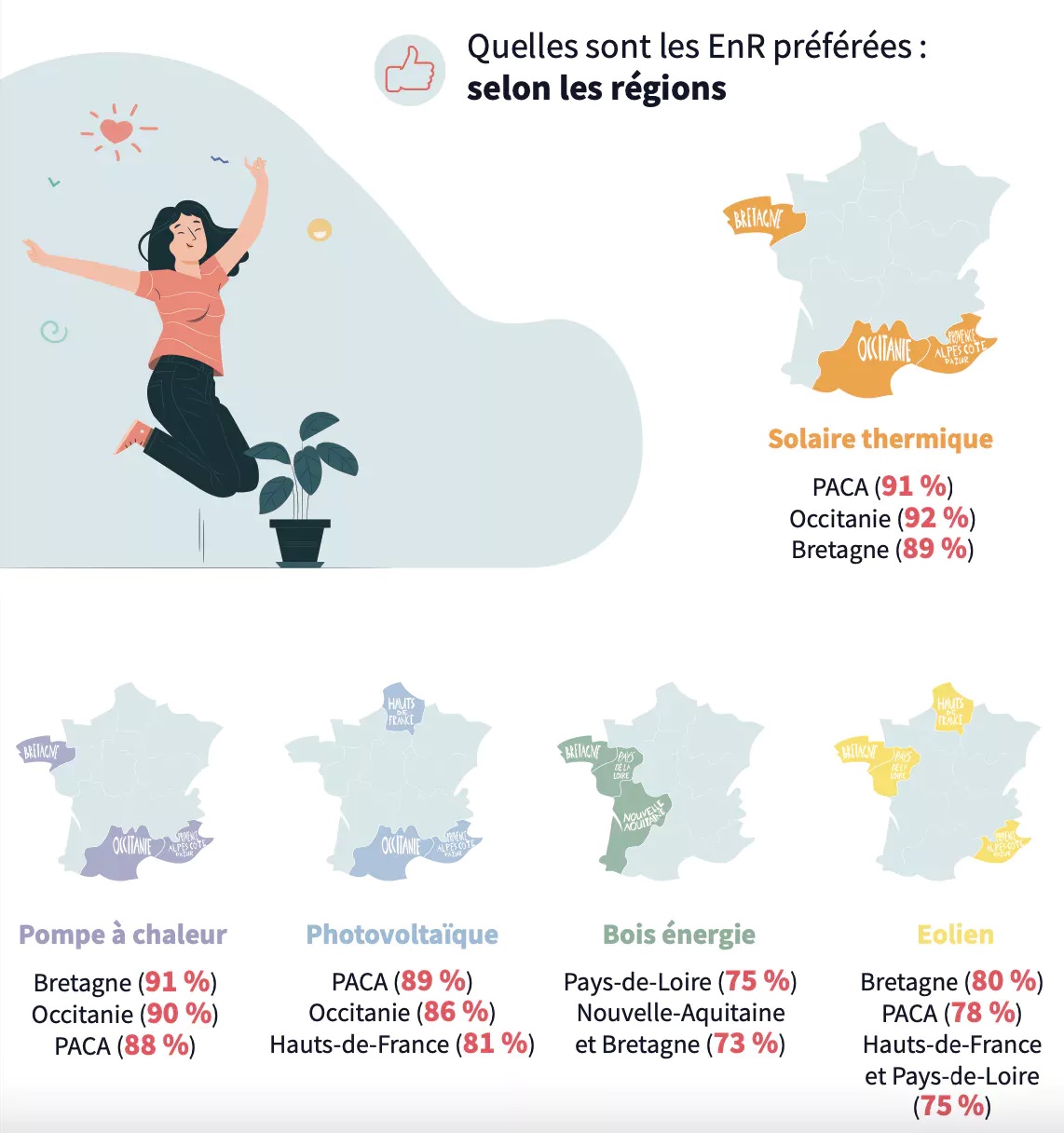 LA PAC dans la presse : 44 % des Français possèdent un équipement utilisant les EnR