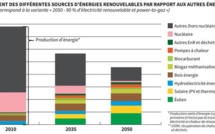L’ADEME actualise son scénario énergie-climat 2035-2050