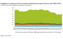 La Pompe à Chaleur, énergie renouvelable, outil de la réduction de CO2 : "Chauffage résidentiel : -26% de CO2 entre 1990 et 2017"